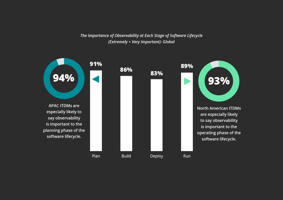  Observability’s business impact chart